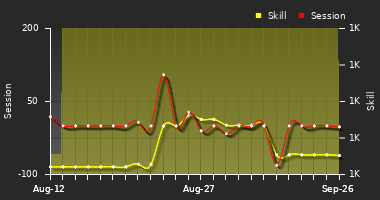 Player Trend Graph