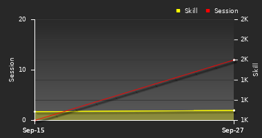 Player Trend Graph