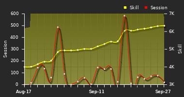 Player Trend Graph