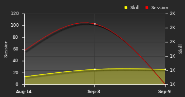 Player Trend Graph