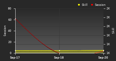 Player Trend Graph