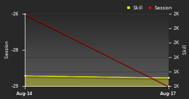 Player Trend Graph