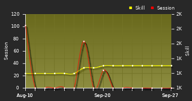 Player Trend Graph