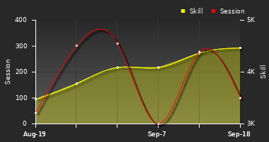 Player Trend Graph