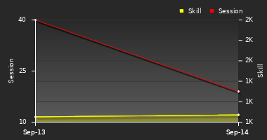 Player Trend Graph