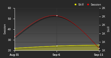 Player Trend Graph