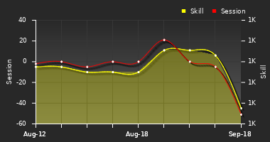 Player Trend Graph