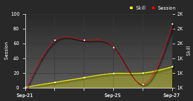 Player Trend Graph