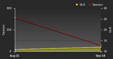 Player Trend Graph