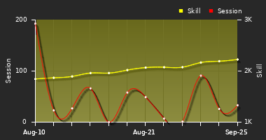 Player Trend Graph