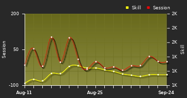 Player Trend Graph