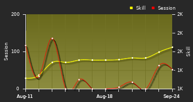 Player Trend Graph