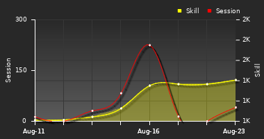 Player Trend Graph