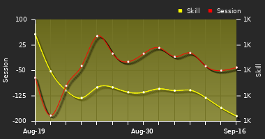 Player Trend Graph