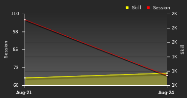 Player Trend Graph