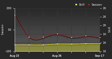 Player Trend Graph