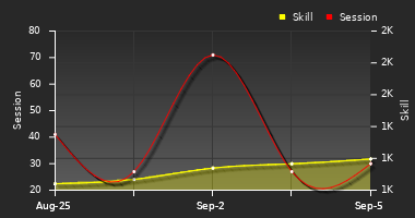 Player Trend Graph