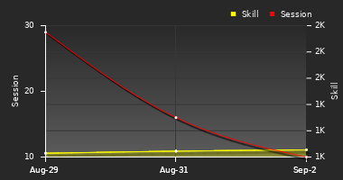 Player Trend Graph