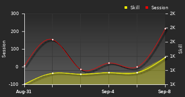 Player Trend Graph