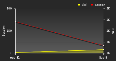 Player Trend Graph