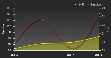 Player Trend Graph