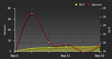 Player Trend Graph