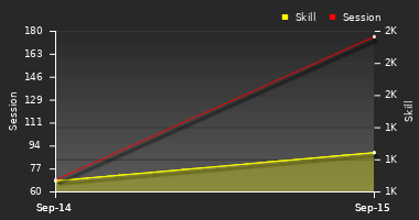 Player Trend Graph