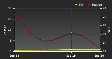 Player Trend Graph