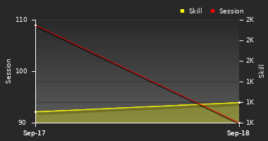 Player Trend Graph