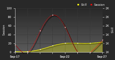 Player Trend Graph