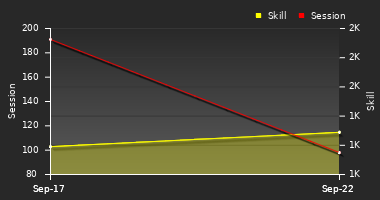 Player Trend Graph