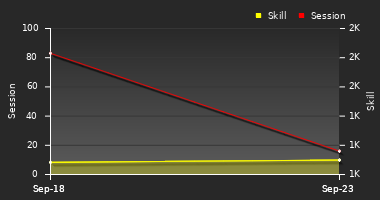 Player Trend Graph