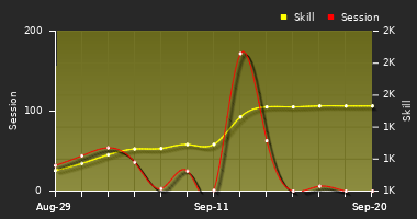 Player Trend Graph