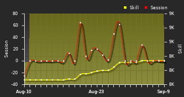 Player Trend Graph