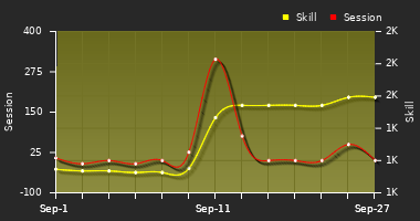 Player Trend Graph