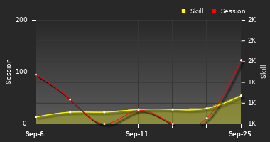 Player Trend Graph