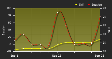 Player Trend Graph