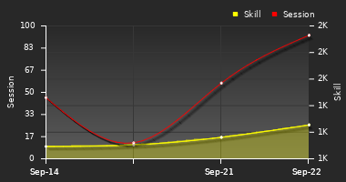 Player Trend Graph