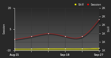 Player Trend Graph