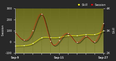 Player Trend Graph