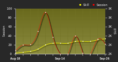 Player Trend Graph