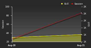 Player Trend Graph